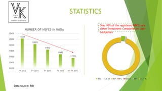 STATISTICS
12225
12029
11842
11682
11555
11200
11400
11600
11800
12000
12200
12400
FY 2013 FY 2014 FY 2015 FY 2016 H1 FY 2017
NUMBER OF NBFCS IN INDIA
AFC CIC-SI IDF IFC Factor MFI LC + IC
Over 95% of the registered NBFCs are
either Investment Companies or Loan
Companies
Data source: RBI
 