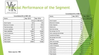 Financial Performance of the Segment
Items Mar 2015 Mar 2016
Amount in INR billion
Share Capital 31 34
Reserves & Surplus 258 337
Public Deposits 270 379
Debentures 389 539
Bank Borrowings 552 659
Borrowings from FIs 16 23
Inter-corporate borrowings 2 6
Commercial Papers 58 66
Borrowings from Govt. 38 30
Sub-Debt 76 88
Other borrowings 157 224
Total Liabilities 1,847 2,386
Loans & Advances 1,590 2,117
Investments 69 85
Cash & Bank 120 98
Other Assets 68 87
Total Assets 1,847 2,386
Consolidated B/S of NBFC-D
Items Mar 2015 Mar 2016
Amount in INR billion
Share Capital 630 678
Reserves & Surplus 2271 2550
Total borrowings 9411 10335
Current Liabilities 608 725
Total Liabilities 12920 14228
Loans & Advances 9516 10709
Investments 2042 2052
Cash & Bank 463 434
Other Assets 899 1093
Total Assets 12920 14228
Consolidated B/S of NBFC-ND
Data source: RBI
 