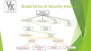 Broad forms of Security Interests
Forms of
security interests
Specific property General property
Tangible
property
Future
property
Intangible
property
Movable property Immovable
property
Possessory Interest
Non-possessory
interest
Mortgage Charge or lien
Possession Nature of interest
Quasi-
security
interests
 