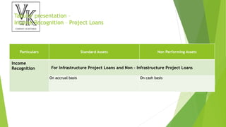 Tabular presentation –
Income Recognition – Project Loans
Particulars Standard Assets Non Performing Assets
Income
Recognition For Infrastructure Project Loans and Non – Infrastructure Project Loans
On accrual basis On cash basis
 