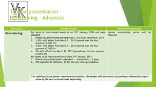Tabular presentation –
Provisioning – Advances
Particulars Standard Assets Non Performing Assets
Provisioning For stock of restructured assets as on 23rd January, 2014 and were
standard –
1. Phased out provisioning starting from 2.75% as on 31st March, 2014
2. 3.50%- with effect from March 31, 2015 (spread over the four
quarters of 2014-15)
3. 4.25%- with effect from March 31, 2016 (spread over the four
quarters of 2015-16
4. 5%- with effect from March 31, 2017 (spread over the four quarters
of 2016-17)
For assets to be restructured on or after 24th January, 2014 –
1. Where restructured asset is standard – moratorium + 2 years
2. NPA upgraded to standard – 5% for 1st year from up-gradation.
Normal provisioning norms will be
followed
**In addition to the above – mentioned provisions, the lender will also have to provide for diminution in fair
value of the restructured asset separately
 