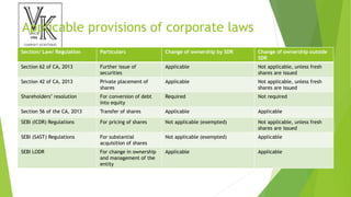 Applicable provisions of corporate laws
Section/ Law/ Regulation Particulars Change of ownership by SDR Change of ownership outside
SDR
Section 62 of CA, 2013 Further issue of
securities
Applicable Not applicable, unless fresh
shares are issued
Section 42 of CA, 2013 Private placement of
shares
Applicable Not applicable, unless fresh
shares are issued
Shareholders’ resolution For conversion of debt
into equity
Required Not required
Section 56 of the CA, 2013 Transfer of shares Applicable Applicable
SEBI (ICDR) Regulations For pricing of shares Not applicable (exempted) Not applicable, unless fresh
shares are issued
SEBI (SAST) Regulations For substantial
acquisition of shares
Not applicable (exempted) Applicable
SEBI LODR For change in ownership
and management of the
entity
Applicable Applicable
 