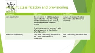 Account classification and provisioning
norms
Particulars SDR Cases Non SDR Cases
Asset classification On conversion of debt to equity as
approved under SDR, the existing
asset classification of the account,
as on the reference date shall
prevail
Shall be upgraded to “standard” only
after divestment of shareholding
after 18 months
Account will be considered as
“standard”, subject to certain
conditions
Reversal of provisioning Only after satisfactory performance
for 1 year from the date of
divestment
After satisfactory performance for 1
year
 