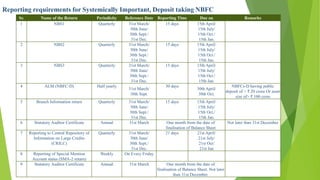 Sr. Name of the Return Periodicity Reference Date Reporting Time Due on Remarks
1 NBS1 Quarterly 31st March/
30th June/
30th Sept./
31st Dec.
15 days 15th April/
15th July/
15th Oct./
15th Jan.
2 NBS2 Quarterly 31st March/
30th June/
30th Sept./
31st Dec.
15 days 15th April/
15th July/
15th Oct./
15th Jan.
3 NBS3 Quarterly 31st March/
30th June/
30th Sept./
31st Dec.
15 days 15th April/
15th July/
15th Oct./
15th Jan.
4 ALM (NBFC-D) Half yearly
31st March/
30th Sept.
30 days
30th April/
30th Oct.
NBFCs-D having public
deposit of > ₹ 20 crore Or asset
size of> ₹ 100 crore
5 Branch Information return Quarterly 31st March/
30th June/
30th Sept./
31st Dec.
15 days 15th April/
15th July/
15th Oct./
15th Jan.
6 Statutory Auditor Certificate Annual 31st March One month from the date of
finalisation of Balance Sheet
Not later than 31st December
7 Reporting to Central Repository of
Information on Large Credits
(CRILC)
Quarterly 31st March/
30th June/
30th Sept./
31st Dec.
21 days 21st April/
21st July/
21st Oct/
21st Jan
8 Reporting of Special Mention
Account status (SMA-2 return)
Weekly On Every Friday
9 Statutory Auditor Certificate Annual 31st March One month from the date of
finalisation of Balance Sheet. Not later
than 31st December.
Reporting requirements for Systemically Important, Deposit taking NBFC
 