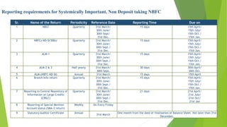 Sr. Name of the Return Periodicity Reference Date Reporting Time Due on
1 NBS7 Quarterly 31st March/
30th June/
30th Sept/
31st Dec.
15 days 15th April/
15th July/
15th Oct./
15th Jan.
2 NBFCs-ND-SI 500cr Quarterly 31st March/
30th June/
30th Sept./
31st Dec.
15 days 15th April/
15th July/
15th Oct./
15th Jan.
3 ALM-1 Quarterly 31st March/
30th June/
30th Sept./
31st Dec.
15 days 15th April/
15th July/
15th Oct./
15th Jan.
4 ALM-2 & 3 Half yearly 31st March/
30th Sept.
30 days 30th April/
30th Oct.
5 ALM-(NBFC-ND-SI) Annual 31st March 15 days 15th April
6 Branch Info return Quarterly 31st March/
30th June/
30th Sept./
31st Dec.
15 days 15th April/
15th July/
15th Oct./
15th Jan.
7 Reporting to Central Repository of
Information on Large Credits
(CRILC)
Quarterly 31st March/
30th June/
30th Sept./
31st Dec.
21 days 21st April/
21st July/
21st Oct/
21st Jan
8 Reporting of Special Mention
Account status (SMA-2 return)
Weekly On Every Friday
9 Statutory Auditor Certificate Annual
31st March
One month from the date of finalisation of Balance Sheet. Not later than 31st
December.
Reporting requirements for Systemically Important, Non Deposit taking NBFC
 