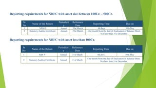 Sr
No
Name of the Return
Periodicit
y
Reference
Date
Reporting Time Due on
1 NBS-9 Annual 31st March 60 days 30th May
2 Statutory Auditor Certificate Annual 31st March One month from the date of finalisation of Balance Sheet.
Not later than 31st December.
Reporting requirements for NBFC with asset size between 100Cr. – 500Cr.
Reporting requirements for NBFC with asset less than 100Cr.
Sr
No
Name of the Return
Periodicit
y
Reference
Date
Reporting Time Due on
1 NBS-8 Annual 31st March 60 days 30th May
2 Statutory Auditor Certificate Annual 31st March
One month from the date of finalisation of Balance Sheet.
Not later than 31st December.
 