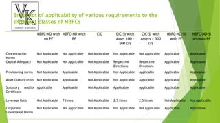 Snapshot of applicability of various requirements to the
different classes of NBFCs
NBFC-ND with
no PF
NBFC-ND with
PF
CIC CIC-SI with
Asset 100 -
500 crs
CIC-SI with
Assets > 500
crs
NBFC-ND-SI
with PF
NBFC-ND-SI
without PF
Concentration
Norms
Not Applicable Not Applicable Not Applicable Not Applicable Not Applicable Applicable Applicable
Capital Adequacy Not Applicable Not Applicable Not Applicable Respective
Directions
Respective
Directions
Applicable Applicable
Provisioning norms Not Applicable Applicable Not Applicable Not Applicable Applicable Applicable Applicable
Asset Classification Not Applicable Applicable Not Applicable Not Applicable Applicable Applicable Applicable
Statutory Auditor
Certificate
Applicable Applicable Not Applicable Applicable Applicable Applicable Applicable
Leverage Ratio Not Applicable 7 times Not Applicable 2.5 times 2.5 times Not Applicable Not Applicable
Corporate
Governance Norms
Not Applicable Not Applicable Not Applicable Not Applicable Not Applicable Applicable Applicable
 