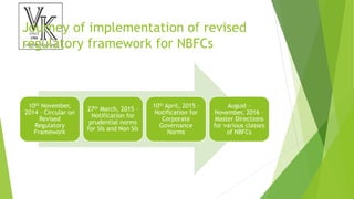 Journey of implementation of revised
regulatory framework for NBFCs
10th November,
2014 – Circular on
Revised
Regulatory
Framework
27th March, 2015 –
Notification for
prudential norms
for SIs and Non SIs
10th April, 2015 –
Notification for
Corporate
Governance
Norms
August –
November, 2016 –
Master Directions
for various classes
of NBFCs
 