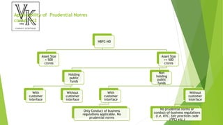 Applicability of Prudential Norms
contd. 1/2
NBFC-ND
Asset Size
> 500
crores
Asset Size
<= 500
crores
Holding
public
funds
With
customer
interface
Without
customer
interface
Non
holding
public
funds
With
customer
interface
Only Conduct of business
regulations applicable. No
prudential norms
Without
customer
interface
No prudential norms or
conduct-of-business regulations
(i.e. KYC, fair practices code
(FPC) etc.)
 
