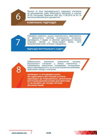 ПІДРОЗДІЛ ВНУТРІШНЬОГО АУДИТУ
Функції та зони відповідальності підрозділу контролю
за дотриманням норм (комплаєнс) визначені в пунктах
40-45 постанови Правління НБУ від 11.06.2018 № 64 та
внутрішньобанківських документах
КОМПЛАЄНС ПІДРОЗДІЛ
Перевіряє наявність, оцінює комплексність, ефективність
та адекватність системи внутрішнього контролю,
відповідність її видам та обсягам здійснюваних банком
операцій, змінам у бізнес-моделі банку, його
макроекономічному та бізнес-середовищі
Забезпечують виконання компонентів системи
внутрішнього контролю у межах компетенції і
повноважень, визначених посадовими інструкціями,
несуть відповідальність за поточне управління ризиками,
здійснюють заходи з контролю
КЕРІВНИКИ ТА ПРАЦІВНИКИ БАНКУ,
ЯКІ ЗДІЙСНЮЮТЬ ВНУТРІШНІЙ КОТРОЛЬ
ВІДПОВІДНО ДО ПОВНОВАЖЕНЬ, ВИЗНАЧЕНИХ
ВНУТРІШНЬОБАНКІВСЬКИМИ ДОКУМЕНТАМИ
ТА НЕ ВХОДЯТЬ ДО СКЛАДУ ОРГАНІВ,
ВКАЗАНИХ ВИЩЕ
www.sytniuk.comwww.sytniuk.com 10/35
 