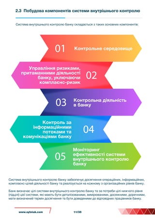 2.3 Побудова компонентів системи внутрішнього контролю
Контрольне середовище
Система внутрішнього контролю банку складається з таких основних компонентів:
Управління ризиками,
притаманними діяльності
банку, уключаючи
комплаєнс-ризик
Контрольна діяльність
в банку
Контроль за
інформаційними
потоками та
комунікаціями банку
Моніторинг
ефективності системи
внутрішнього контролю
банку
Система внутрішнього контролю банку забезпечує досягнення операційних, інформаційних,
комплаєнс-цілей діяльності банку та реалізується на кожному з організаційних рівнів банку.
Банк визначає цілі системи внутрішнього контролю банку та за потреби цілі нижчого рівня
(підцілі) цієї системи, які мають бути деталізованими, вимірюваними, досяжними, доречними,
мати визначений термін досягнення та бути доведеними до відповідних працівників банку.
www.sytniuk.com 11/35
 