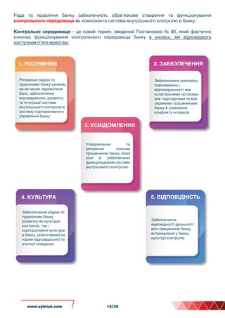 Рада та правління банку забезпечують обов'язкове створення та функціонування
контрольного середовища як компонента системи внутрішнього контролю в банку.
Контрольне середовище - це новий термін, введений Постановою № 88, який фактично
означає функціонування контрольного середовища банку в умовах, які відповідають
наступним п'яти вимогам:
1. РОЗУМІННЯ
3. УСВІДОМЛЕННЯ
Розуміння радою та
правлінням банку ризиків,
на які може наражатися
банк, забезпечення
впровадження, розвитку
та інтеграції системи
внутрішнього контролю в
систему корпоративного
управління банку
2. ЗАБЕЗПЕЧЕННЯ
Забезпечення розподілу
повноважень і
відповідальності між
колегіальними органами,
між підрозділами та між
окремими працівниками
банку й уникнення
конфлікту інтересів
Усвідомлення та
розуміння кожним
працівником банку своєї
ролі в забезпеченні
функціонування системи
внутрішнього контролю
4. КУЛЬТУРА
Забезпечення радою та
правлінням банку
розвитку як культури
контролю, так і
корпоративної культури
в банку, орієнтованої на
норми відповідальної та
етичної поведінки
5. ВІДПОВІДНІСТЬ
Забезпечення
відповідності діяльності
всіх працівників банку
встановленій у банку
культурі контролю
www.sytniuk.com 12/35
 