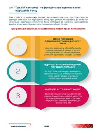 2.4 "Три лінії контролю" та функціональні повноваження
підрозділів банку
Банк створює та впроваджує систему внутрішнього контролю, що ґрунтується на
розподілі обов’язків між підрозділами банку, крім функцій, які віднесено до виключної
компетенції ради/правління/комітетів банку відповідно до положень законодавства
України, нормативно-правових актів Національного банку України.
Цей розподіл базується на застосуванні моделі трьох ліній захисту:
БІЗНЕС-ПІДРОЗДІЛИ
ПІДРОЗДІЛИ ПІДТРИМКИ ДІЯЛЬНОСТІ
БАНКУ
Ініціюють, здійснюють або відображають
операції, приймають ризики та несуть
відповідальність за поточне управління
ризиками, здійснюють заходи з контролю
ПІДРОЗДІЛ З УПРАВЛІННЯ РИЗИКАМИ
ПІДРОЗДІЛ КОМПЛАЄНС
Ці підрозділи забезпечують впевненість
керівників банку, що впроваджені першою
лінією захисту заходи з контролю
функціонують належним чином
ПІДРОЗДІЛ ВНУТРІШНЬОГО АУДИТУ
Здійснює незалежну оцінку ефективності
діяльності першої та другої ліній захисту та
загальну оцінку ефективності системи
внутрішнього контролю відповідно до
Положення № 311
www.sytniuk.com 13/35
 