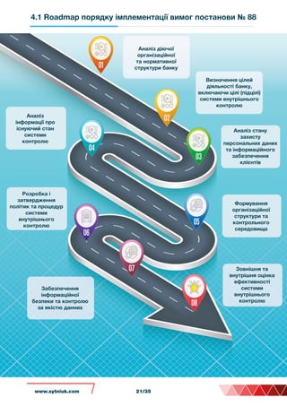 4.1 Roadmap порядку імплементації вимог постанови № 88
Аналіз діючої
організаційної
та нормативної
структури банку
Визначення цілей
діяльності банку,
включаючи цілі (підцілі)
системи внутрішнього
контролю
Аналіз стану
захисту
персональних даних
та інформаційного
забезпечення
клієнтів
Аналіз
інформації про
існуючий стан
системи
контролю
Формування
організаційної
структури та
контрольного
середовища
Розробка і
затвердження
політик та процедур
системи
внутрішнього
контролю
Забезпечення
інформаційної
безпеки та контролю
за якістю данних
Зовнішня та
внутрішня оцінка
ефективності
системи
внутрішнього
контролю
www.sytniuk.com 21/35
 