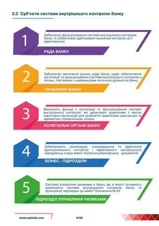2.2 Суб’єкти системи внутрішнього контролю банку
ПІДРОЗДІЛ УПРАВЛІННЯ РИЗИКАМИ
Забезпечує функціонування системи внутрішнього контролю
банку та зобов'язана здійснювати належний контроль за її
ефективністю
РАДА БАНКУ
Забезпечує виконання рішень ради банку щодо забезпечення
організації та функціонування системи внутрішнього контролю з
питань, пов’язаних з керівництвом поточною діяльністю банку
ПРАВЛІННЯ БАНКУ
Виконують функції з організації та функціонування системи
внутрішнього контролю, які делеговані правлінням з метою
підготовки пропозицій для прийняття правлінням своєчасних та
адекватних управлінських рішень
КОЛЕГІАЛЬНІ ОРГАНИ БАНКУ
Забезпечують організацію, упровадження та здійснення
функціонального контролю і ефективності контрольного
середовища згідно вимог внутрішньобанківських документів
БІЗНЕС - ПІДРОЗДІЛИ
Система управління ризиками в банку діє в якості основного
компоненту системи внутрішнього контролю банку та
функціонує відповідно до вимог Положення № 64
www.sytniuk.comwww.sytniuk.com 9/35
 