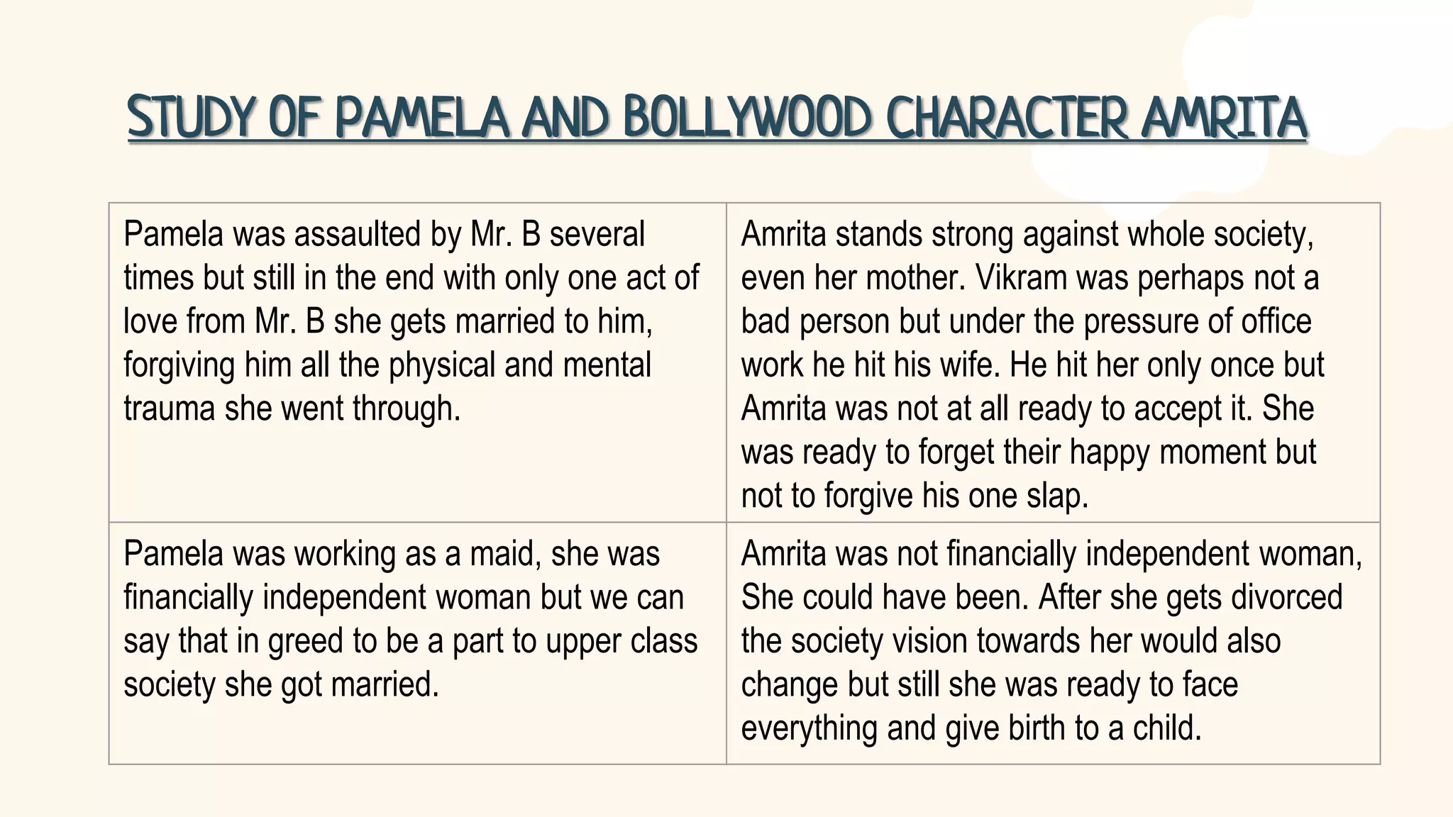 STUDY OF PAMELA AND BOLLYWOOD CHARACTER AMRITA
Pamela was assaulted by Mr. B several
times but still in the end with only one act of
love from Mr. B she gets married to him,
forgiving him all the physical and mental
trauma she went through.
Amrita stands strong against whole society,
even her mother. Vikram was perhaps not a
bad person but under the pressure of office
work he hit his wife. He hit her only once but
Amrita was not at all ready to accept it. She
was ready to forget their happy moment but
not to forgive his one slap.
Pamela was working as a maid, she was
financially independent woman but we can
say that in greed to be a part to upper class
society she got married.
Amrita was not financially independent woman,
She could have been. After she gets divorced
the society vision towards her would also
change but still she was ready to face
everything and give birth to a child.
 