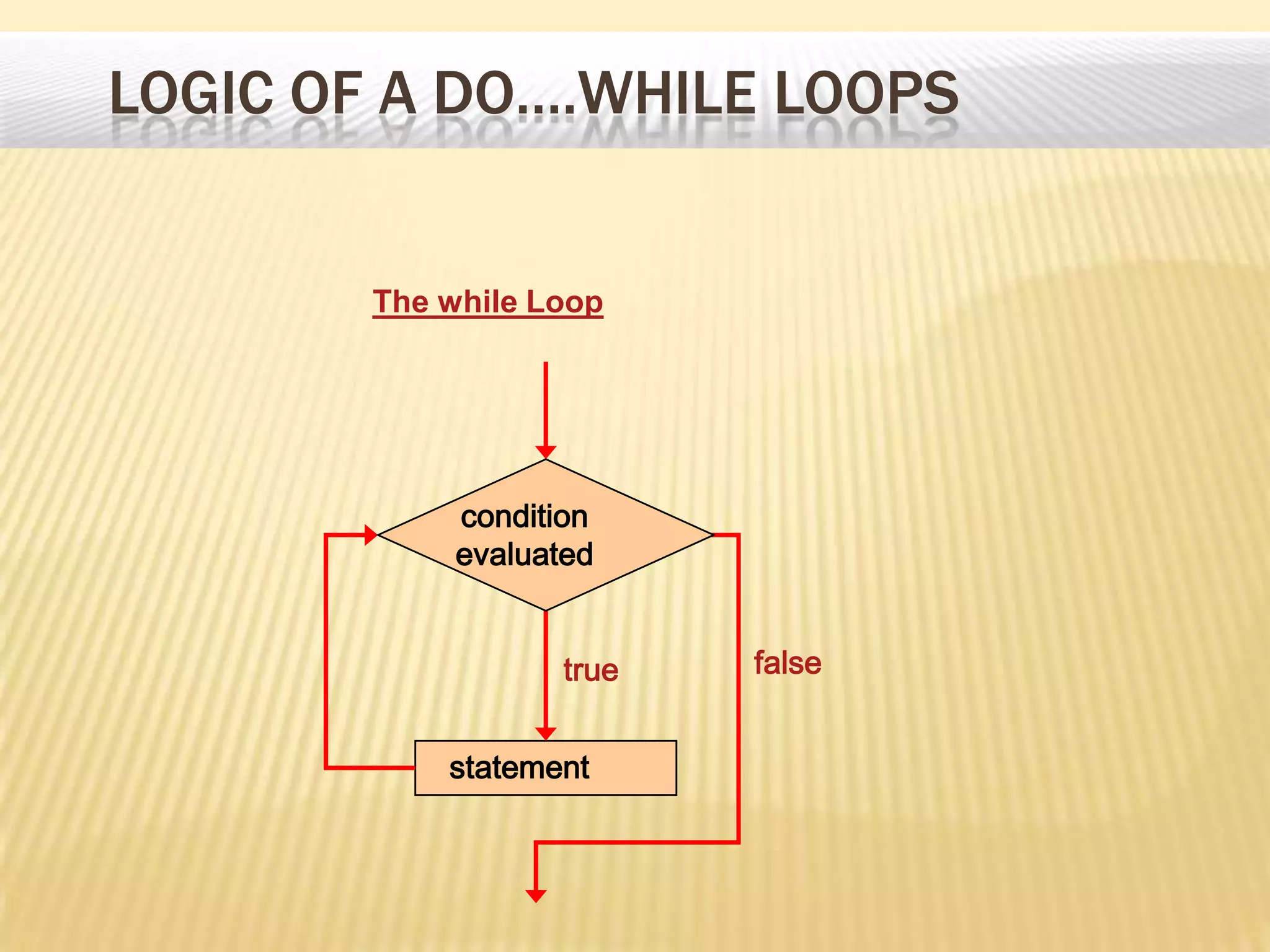 LOGIC OF A DO….WHILE LOOPS
statement
true false
condition
evaluated
The while Loop
 