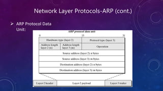 Network Layer Protocols-ARP (cont.)
 ARP Protocol Data
Unit:
 