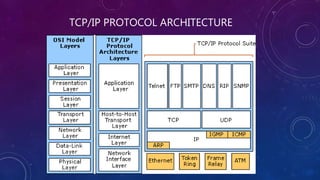 TCP/IP PROTOCOL ARCHITECTURE
 