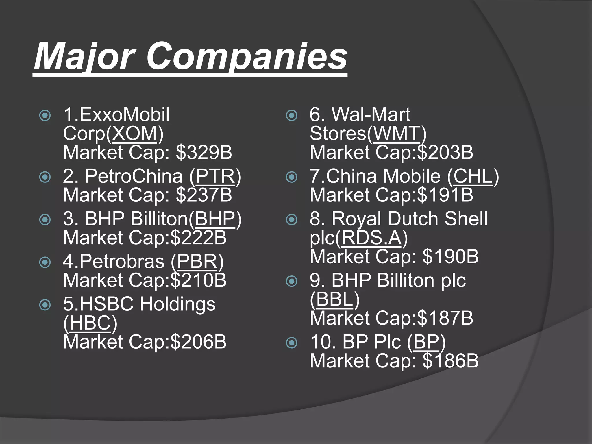 Major Companies1.ExxoMobil Corp(XOM)Market Cap: $329B2. PetroChina (PTR)Market Cap: $237B3. BHP Billiton(BHP)Market Cap:$222B4.Petrobras (PBR)Market Cap:$210B5.HSBC Holdings (HBC)Market Cap:$206B6. Wal-Mart Stores(WMT)Market Cap:$203B7.China Mobile (CHL)Market Cap:$191B8. Royal Dutch Shell plc(RDS.A)Market Cap: $190B9. BHP Billiton plc (BBL)Market Cap:$187B10. BP Plc (BP)Market Cap: $186B