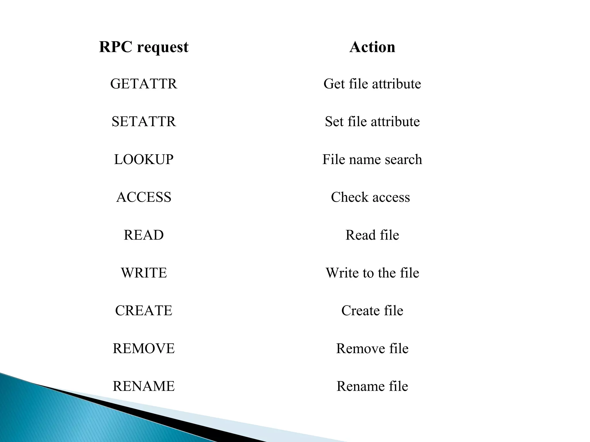 RPC request Action
GETATTR Get file attribute
SETATTR Set file attribute
LOOKUP File name search
ACCESS Check access
READ Read file
WRITE Write to the file
CREATE Create file
REMOVE Remove file
RENAME Rename file
 