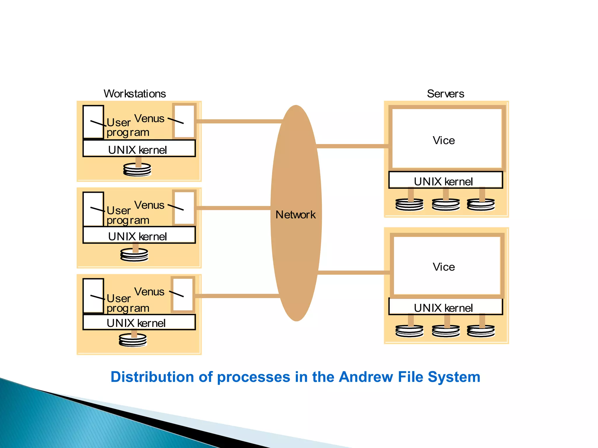 Venus
Workstations Servers
Venus
VenusUser
program
Network
UNIX kernel
UNIX kernel
Vice
User
program
User
program
Vice
UNIX kernel
UNIX kernel
UNIX kernel
Distribution of processes in the Andrew File System
 
