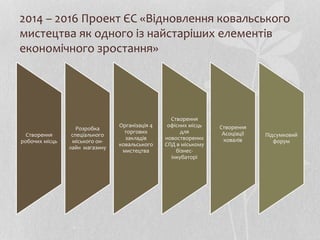 2014 – 2016 Проект ЄС «Відновлення ковальського
мистецтва як одного із найстаріших елементів
економічного зростання»
Створення
робочих місць
Розробка
спеціального
міського он-
лайн магазину
Організація 4
торгових
закладів
ковальського
мистецтва
Створення
офісних місць
для
новостворених
СПД в міському
бізнес-
інкубаторі
Створення
Асоціації
ковалів
Підсумковий
форум
 