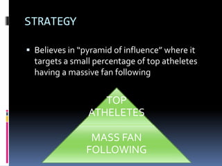 STRATEGY
 Believes in “pyramid of influence” where it
targets a small percentage of top atheletes
having a massive fan following
TOP
ATHELETES
MASS FAN
FOLLOWING
 