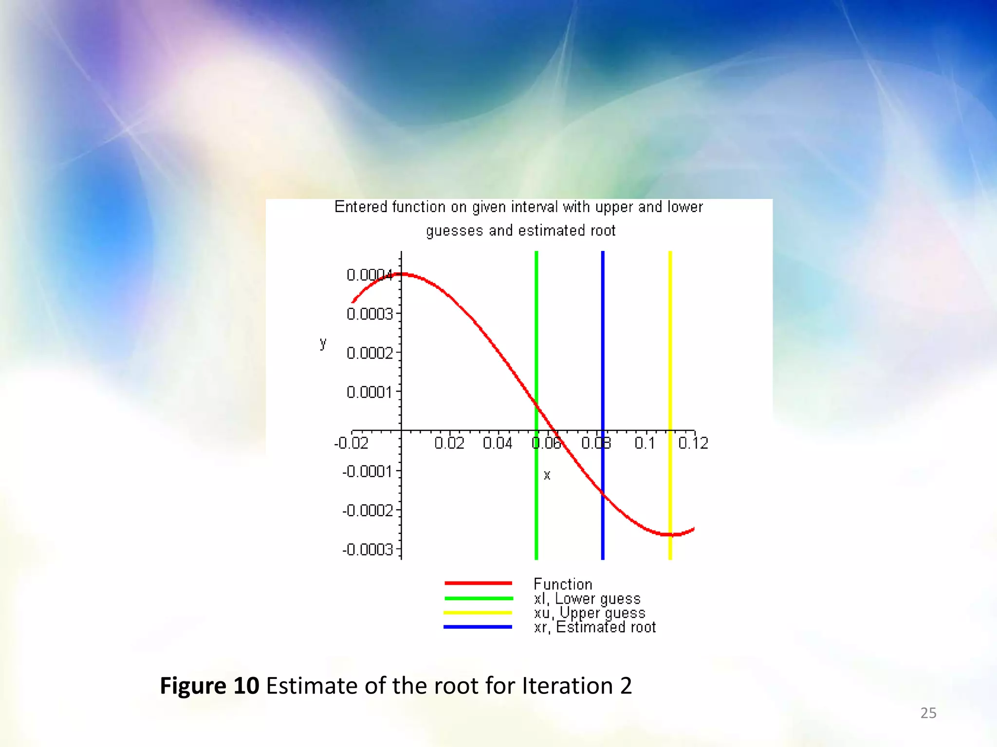 25
Figure 10 Estimate of the root for Iteration 2
 