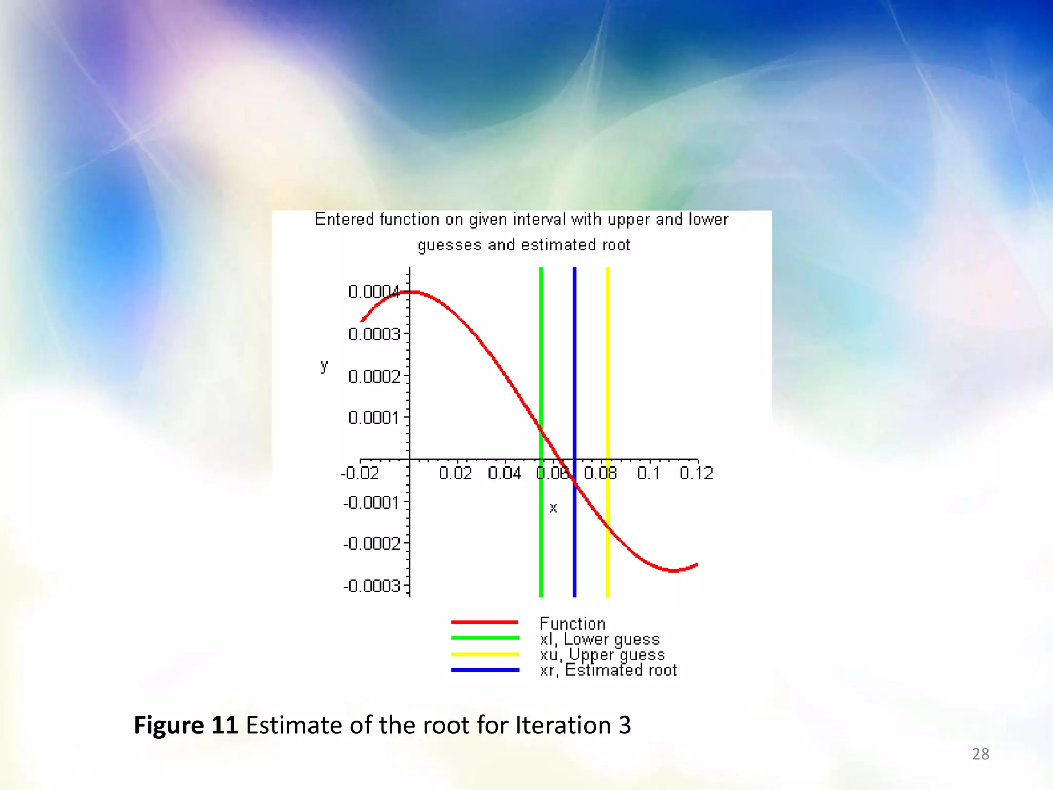 28
Figure 11 Estimate of the root for Iteration 3
 