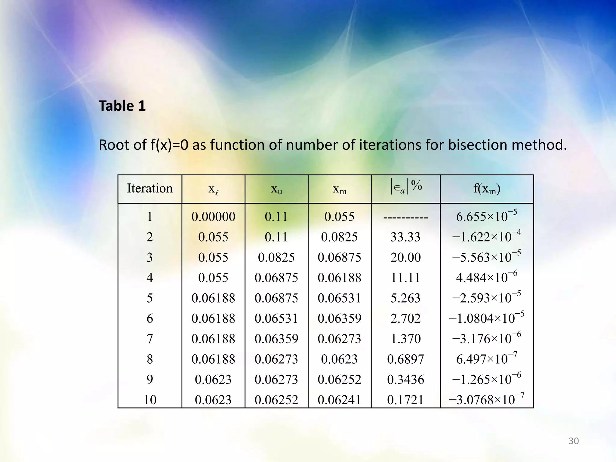 30
Table 1
Root of f(x)=0 as function of number of iterations for bisection method.
Iteration x xu xm a % f(xm)
1
2
3
4
5
6
7
8
9
10
0.00000
0.055
0.055
0.055
0.06188
0.06188
0.06188
0.06188
0.0623
0.0623
0.11
0.11
0.0825
0.06875
0.06875
0.06531
0.06359
0.06273
0.06273
0.06252
0.055
0.0825
0.06875
0.06188
0.06531
0.06359
0.06273
0.0623
0.06252
0.06241
----------
33.33
20.00
11.11
5.263
2.702
1.370
0.6897
0.3436
0.1721
6.655×10−5
−1.622×10−4
−5.563×10−5
4.484×10−6
−2.593×10−5
−1.0804×10−5
−3.176×10−6
6.497×10−7
−1.265×10−6
−3.0768×10−7
 