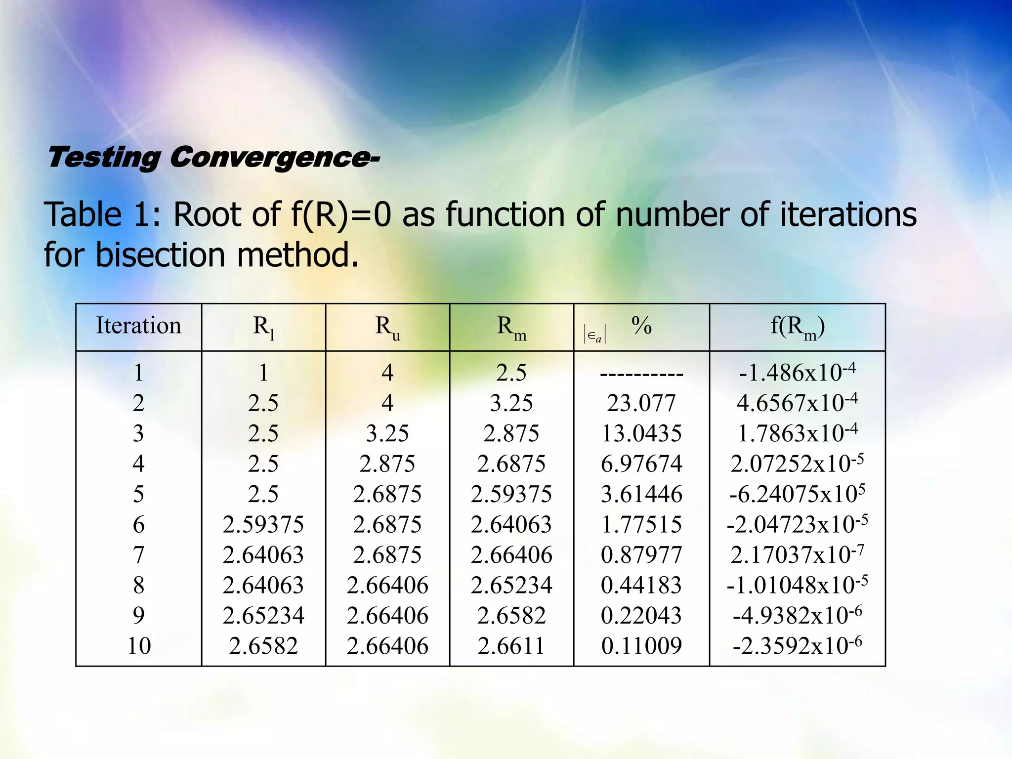 Table 1: Root of f(R)=0 as function of number of iterations
for bisection method.
a
Iteration Rl Ru Rm % f(Rm)
1
2
3
4
5
6
7
8
9
10
1
2.5
2.5
2.5
2.5
2.59375
2.64063
2.64063
2.65234
2.6582
4
4
3.25
2.875
2.6875
2.6875
2.6875
2.66406
2.66406
2.66406
2.5
3.25
2.875
2.6875
2.59375
2.64063
2.66406
2.65234
2.6582
2.6611
----------
23.077
13.0435
6.97674
3.61446
1.77515
0.87977
0.44183
0.22043
0.11009
-1.486x10-4
4.6567x10-4
1.7863x10-4
2.07252x10-5
-6.24075x105
-2.04723x10-5
2.17037x10-7
-1.01048x10-5
-4.9382x10-6
-2.3592x10-6
Testing Convergence-
 