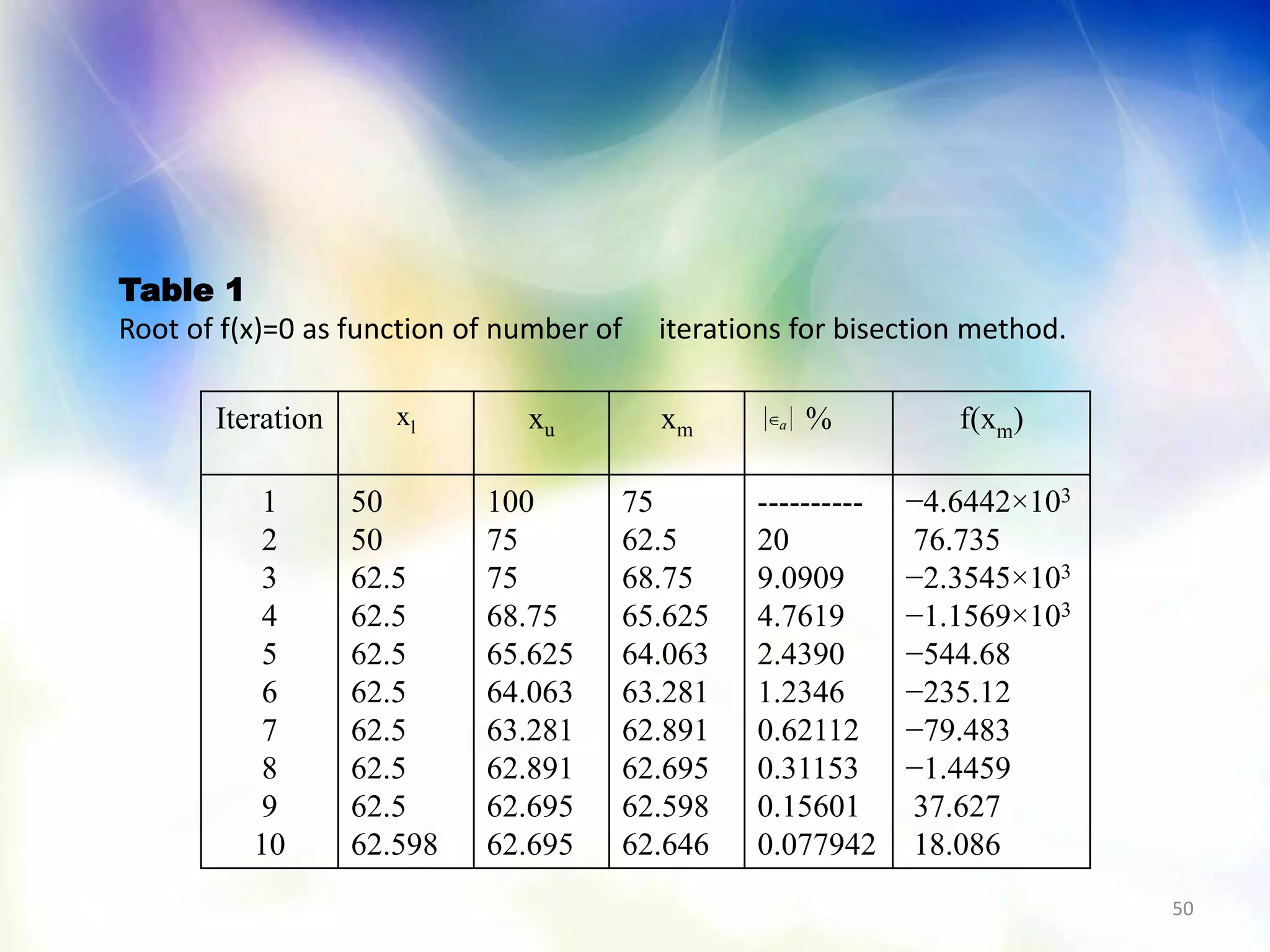 50
Table 1
Root of f(x)=0 as function of number of iterations for bisection method.
aIteration xl xu xm % f(xm)
1
2
3
4
5
6
7
8
9
10
50
50
62.5
62.5
62.5
62.5
62.5
62.5
62.5
62.598
100
75
75
68.75
65.625
64.063
63.281
62.891
62.695
62.695
75
62.5
68.75
65.625
64.063
63.281
62.891
62.695
62.598
62.646
----------
20
9.0909
4.7619
2.4390
1.2346
0.62112
0.31153
0.15601
0.077942
−4.6442×103
76.735
−2.3545×103
−1.1569×103
−544.68
−235.12
−79.483
−1.4459
37.627
18.086
 