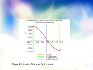 23
Figure 9 Estimate of the root for Iteration 1
 