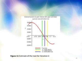 28
Figure 11 Estimate of the root for Iteration 3
 