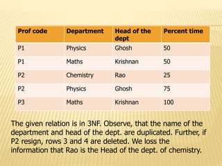 Prof code Department Head of the
dept
Percent time
P1 Physics Ghosh 50
P1 Maths Krishnan 50
P2 Chemistry Rao 25
P2 Physics Ghosh 75
P3 Maths Krishnan 100
The given relation is in 3NF. Observe, that the name of the
department and head of the dept. are duplicated. Further, if
P2 resign, rows 3 and 4 are deleted. We loss the
information that Rao is the Head of the dept. of chemistry.
 