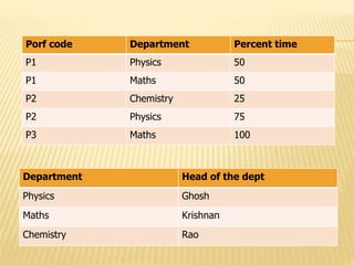 Porf code Department Percent time
P1 Physics 50
P1 Maths 50
P2 Chemistry 25
P2 Physics 75
P3 Maths 100
Department Head of the dept
Physics Ghosh
Maths Krishnan
Chemistry Rao
 