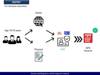 Nps System Presentation on National Pension System.pptx
