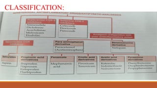 Presentation on NSAIDS manisha[1].pptxabccccccccccc | PPTX