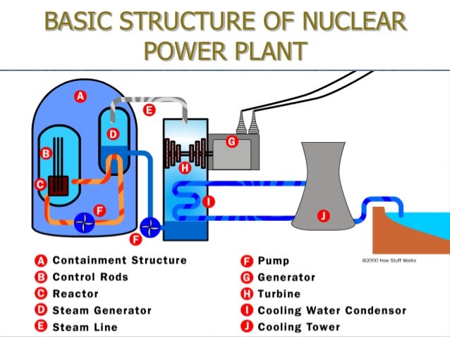 simple diagram of nuclear power plant presentation on nuclear reactor on9 10 07 simple diagram of nuclear power plant presentation on nuclear reactor on9 10 07