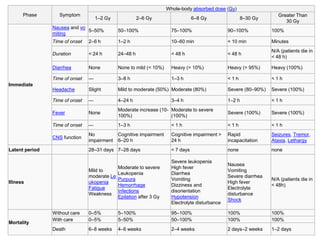 Phase Symptom
Whole-body absorbed dose (Gy)
1–2 Gy 2–6 Gy 6–8 Gy 8–30 Gy
Greater Than
30 Gy
Immediate
Nausea and vo
miting
5–50% 50–100% 75–100% 90–100% 100%
Time of onset 2–6 h 1–2 h 10–60 min < 10 min Minutes
Duration < 24 h 24–48 h < 48 h < 48 h
N/A (patients die in
< 48 h)
Diarrhea None None to mild (< 10%) Heavy (> 10%) Heavy (> 95%) Heavy (100%)
Time of onset — 3–8 h 1–3 h < 1 h < 1 h
Headache Slight Mild to moderate (50%) Moderate (80%) Severe (80–90%) Severe (100%)
Time of onset — 4–24 h 3–4 h 1–2 h < 1 h
Fever None
Moderate increase (10-
100%)
Moderate to severe
(100%)
Severe (100%) Severe (100%)
Time of onset — 1–3 h < 1 h < 1 h < 1 h
CNS function
No
impairment
Cognitive impairment
6–20 h
Cognitive impairment >
24 h
Rapid
incapacitation
Seizures, Tremor,
Ataxia, Lethargy
Latent period 28–31 days 7–28 days < 7 days none none
Illness
Mild to
moderate Le
ukopenia
Fatigue
Weakness
Moderate to severe
Leukopenia
Purpura
Hemorrhage
Infections
Epilation after 3 Gy
Severe leukopenia
High fever
Diarrhea
Vomiting
Dizziness and
disorientation
Hypotension
Electrolyte disturbance
Nausea
Vomiting
Severe diarrhea
High fever
Electrolyte
disturbance
Shock
N/A (patients die in
< 48h)
Mortality
Without care 0–5% 5–100% 95–100% 100% 100%
With care 0–5% 5–50% 50–100% 100% 100%
Death 6–8 weeks 4–6 weeks 2–4 weeks 2 days–2 weeks 1–2 days
 