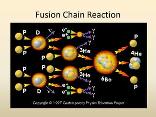 Fusion Chain Reaction
 