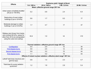 Effects
Explosive yield / Height of Burst
1 kt / 200 m 20 kt / 540 m 1 Mt / 2.0 km 20 Mt / 5.4 km
Blast—effective ground range GR / km
Urban areas completely levelled
(20 psi or 140 kPa)
0.2 0.6 2.4 6.4
Destruction of most civilian
buildings (5 psi or 34 kPa)
0.6 1.7 6.2 17
Moderate damage to civilian
buildings (1 psi or 6.9 kPa)
1.7 4.7 17 47
Railway cars thrown from tracks
and crushed (62 kPa; values for
other than 20 kt are extrapolated
using the cube-root scaling)
≈0.4 1.0 ≈4 ≈10
Thermal radiation—effective ground range GR / km
Conflagration 0.5 2.0 10 30
Third degree burns 0.6 2.5 12 38
Second degree burns 0.8 3.2 15 44
First degree burns 1.1 4.2 19 53
Effects of instant nuclear radiation—effective slant range1 SR / km
Lethal2 total dose (neutrons and
gamma rays)
0.8 1.4 2.3 4.7
Total dose for acute radiation
syndrome2 1.2 1.8 2.9 5.4
 