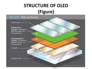 STRUCTURE OF OLED
(Figure)
 