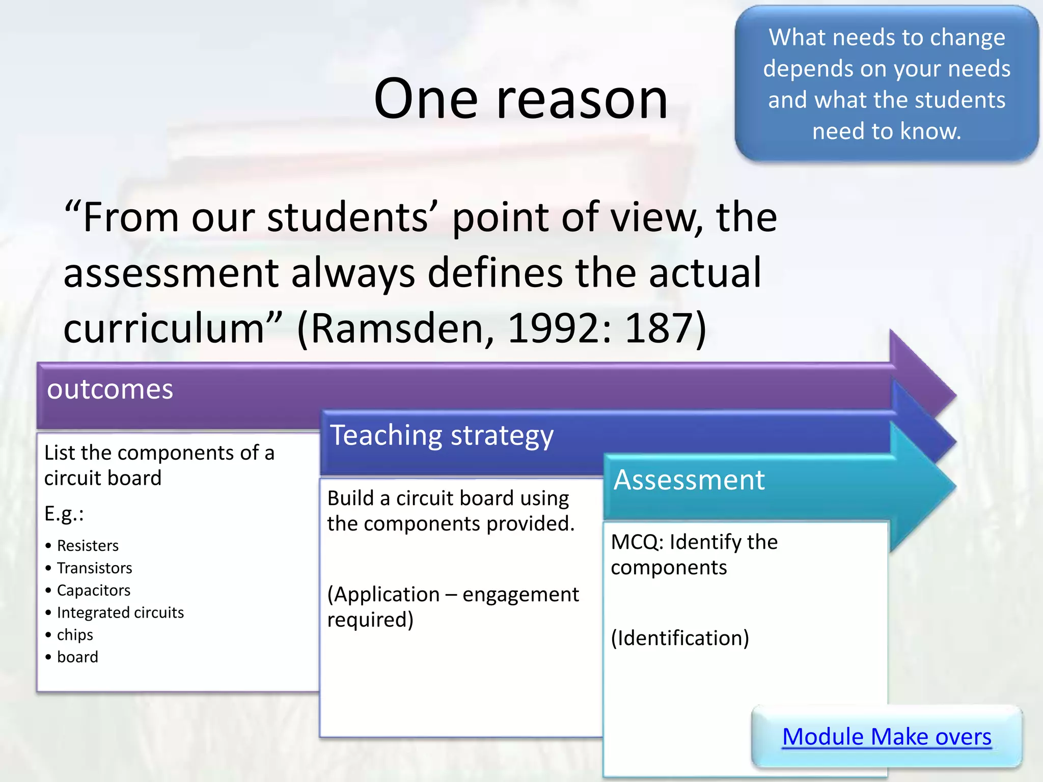One reason
“From our students’ point of view, the
assessment always defines the actual
curriculum” (Ramsden, 1992: 187)
outcomes
List the components of a
circuit board
E.g.:
• Resisters
• Transistors
• Capacitors
• Integrated circuits
• chips
• board
Teaching strategy
Build a circuit board using
the components provided.
(Application – engagement
required)
Assessment
MCQ: Identify the
components
(Identification)
What needs to change
depends on your needs
and what the students
need to know.
Module Make overs
 