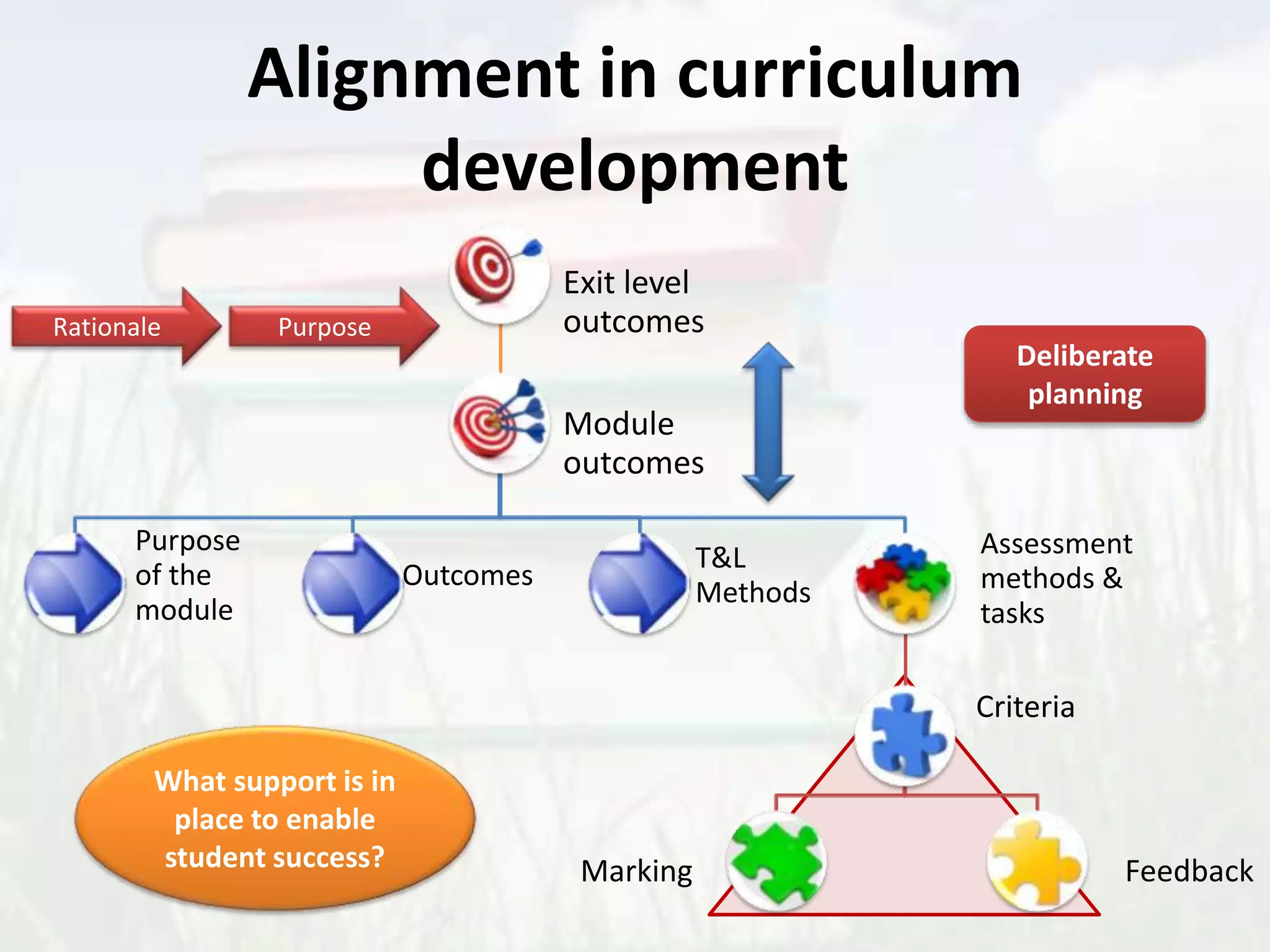 Exit level
outcomes
Module
outcomes
Purpose
of the
module
Outcomes
T&L
Methods
Assessment
methods &
tasks
Criteria
Marking Feedback
Alignment in curriculum
development
Rationale Purpose
What support is in
place to enable
student success?
Deliberate
planning
 
