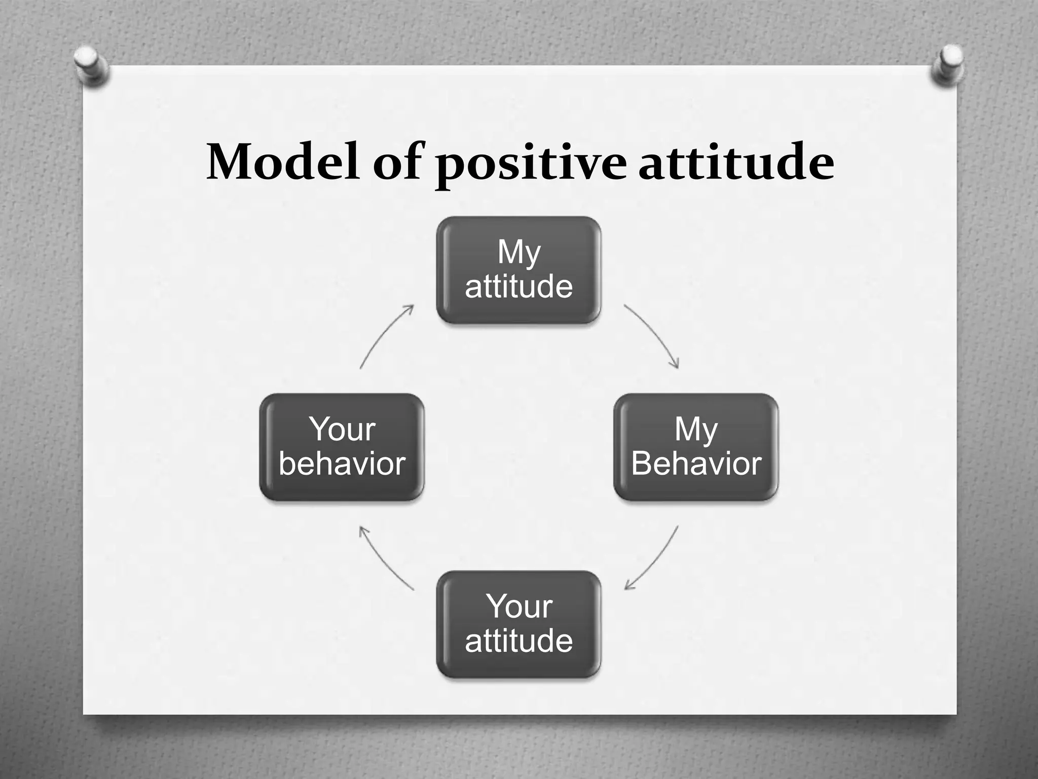Model of positive attitude
My
attitude
My
Behavior
Your
attitude
Your
behavior
 