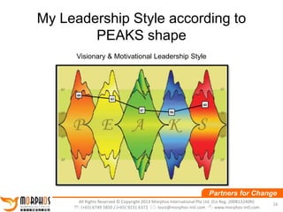 My Leadership Style according to
PEAKS shape
Visionary & Motivational Leadership Style

Partners for Change
All Rights Reserved © Copyright 2013 Morphos International Pte Ltd. (Co Reg. 200813240N)
: (+65) 6749 5850 / (+65) 9231 6373 : louis@morphos-intl.com : www.morphos-intl.com

16

 