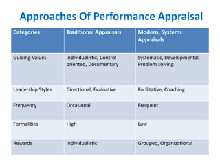 Approaches Of Performance Appraisal
Categories Traditional Appraisals Modern, Systems
Appraisals
Guiding Values Individualistic, Control
oriented, Documentary
Systematic, Developmental,
Problem solving
Leadership Styles Directional, Evaluative Facilitative, Coaching
Frequency Occasional Frequent
Formalities High Low
Rewards Individualistic Grouped, Organizational
 