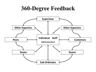 360-Degree Feedback
Individual Staff
Self-Assessment
Supervisor
Other Superiors
Peers
Teams
Sub-Ordinates
Teams
Customers
Other Superiors
 